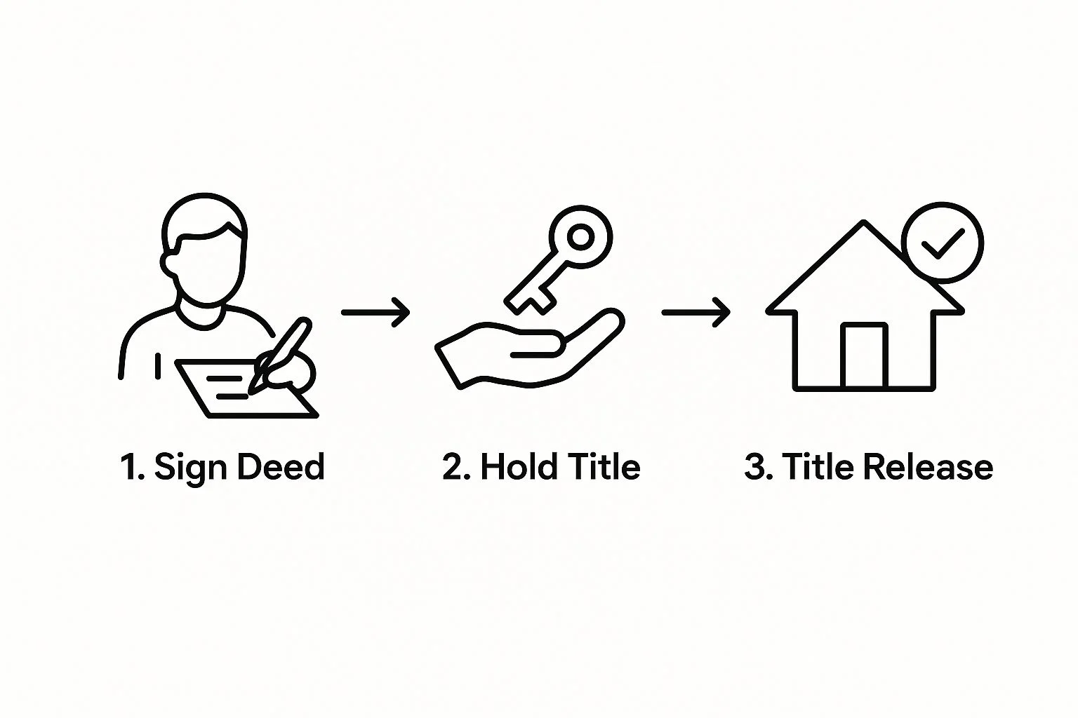 What Is a Deed of Trust in Dallas Real Estate?