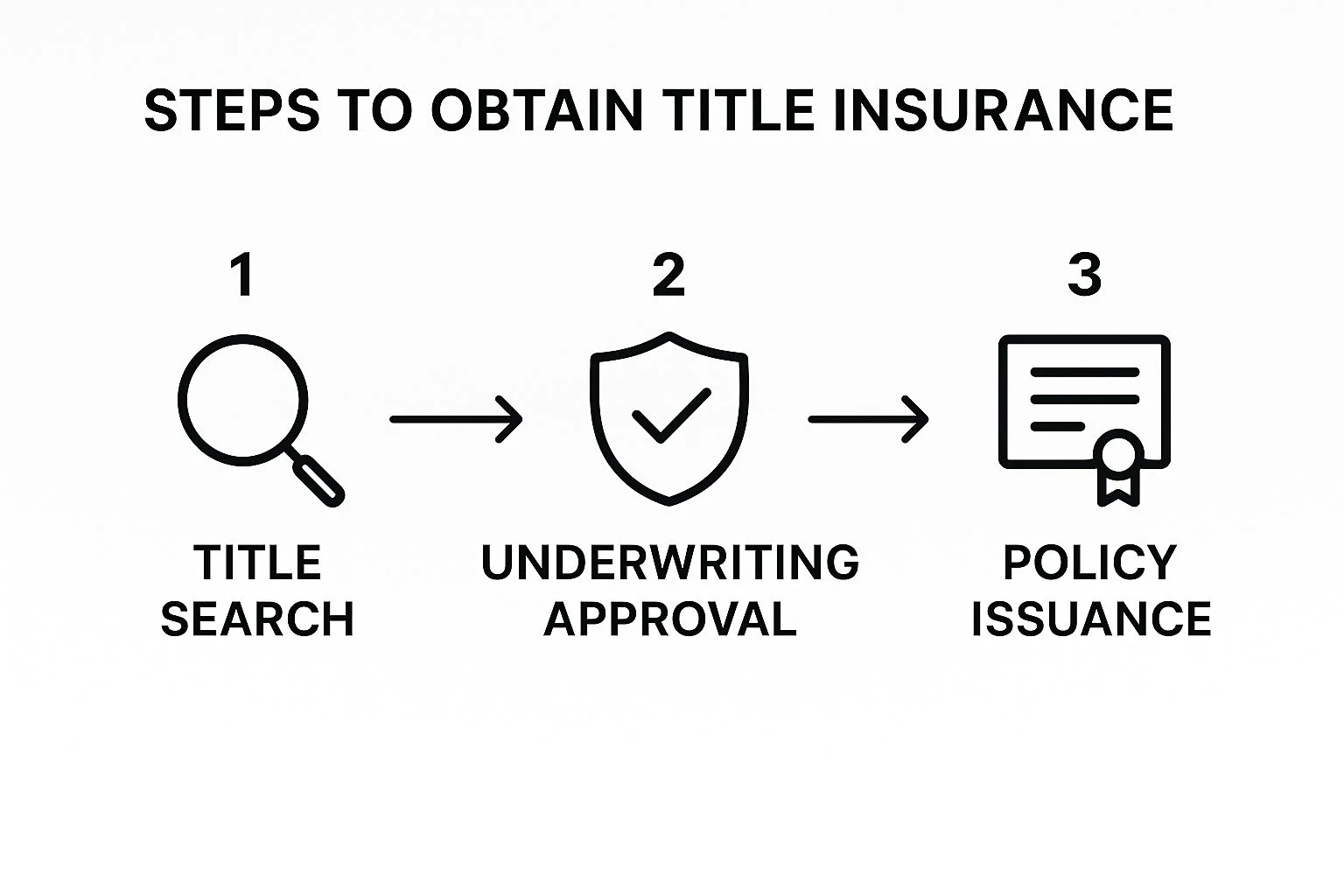 What Is Title Insurance?